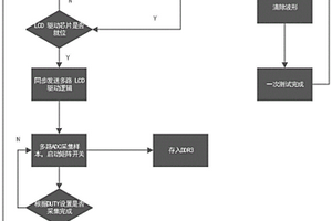 一種多SITE LCD驅(qū)動(dòng)芯片檢測(cè)方法及裝置