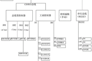 閥門驅(qū)動(dòng)裝置試驗(yàn)信息采集系統(tǒng)