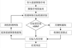 基于YOLOv2的遙感圖像快速目標(biāo)檢測方法