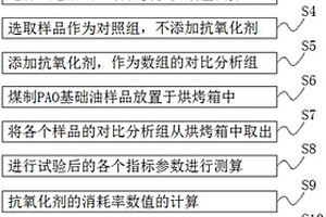 一種評價煤制PAO基礎油熱氧化穩(wěn)定性的試驗方法