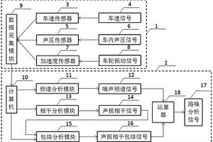 一種汽車路面噪聲快速檢測(cè)裝置及方法