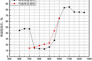 一種檢測(cè)微合金鋼鑄坯邊角高溫塑性的實(shí)驗(yàn)方法