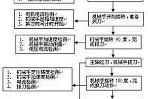 一種刀庫及機械手綜合性能檢測方法及平臺