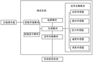 一種切削加工過(guò)程中智能化工具集測(cè)試平臺(tái)