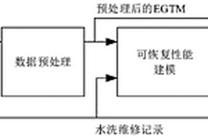 一種基于航后數(shù)據(jù)的航空發(fā)動機整機剩余性能提取方法