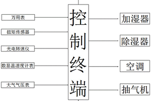 一種基于TBM的主驅(qū)動馬達性能測試方法