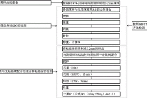 一種區(qū)分無粘結煤結焦性能的檢測評價方法