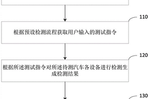 汽車設備的性能檢測方法、裝置、電子設備及存儲介質