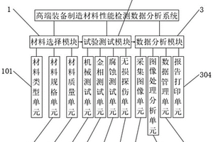 一種用于高端裝備制造材料性能檢測數(shù)據(jù)的分析系統(tǒng)