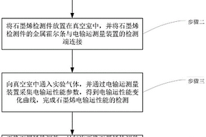 氣體環(huán)境下的石墨烯電輸運(yùn)性能檢測方法