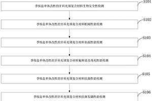 季銨鹽單體改性的牙科充填復(fù)合材料、制備及檢測(cè)方法、應(yīng)用