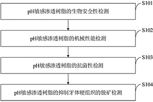 一種pH敏感滲透樹脂智能材料、制備方法及應(yīng)用