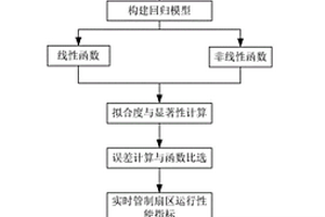 一種基于多重回歸模型的扇區(qū)運(yùn)行性能綜合指數(shù)的方法及系統(tǒng)