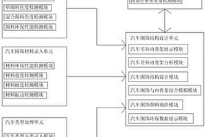 汽車司機圍飾件智能設(shè)計系統(tǒng)