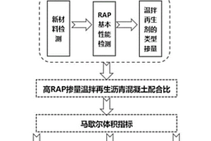 一種基于馬歇爾體積指標(biāo)的高RAP摻量再生瀝青混凝土施工條件的確定方法