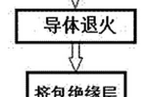 一種聯(lián)鎖鎧裝鋁合金扁電纜的制造方法