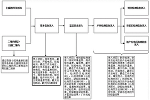 一種光伏組件全壽命周期質(zhì)量跟蹤的方法