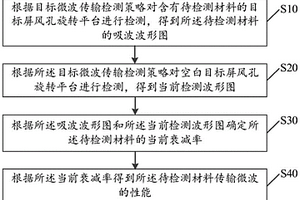 材料傳輸微波的性能確定方法、裝置、設(shè)備及存儲(chǔ)介質(zhì)