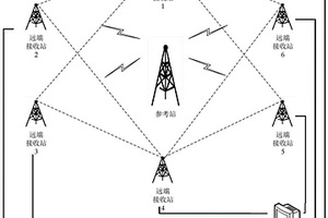 一種分布式定位系統(tǒng)遠(yuǎn)端接收站性能監(jiān)測(cè)方法與裝置