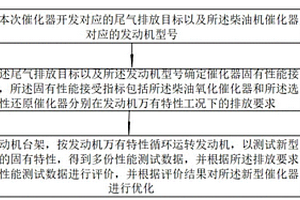 柴油機(jī)催化器開發(fā)評估方法、系統(tǒng)、可讀存儲介質(zhì)及車輛