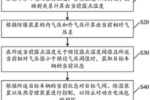 防止動(dòng)力電池包損壞的控制方法、裝置、設(shè)備及存儲(chǔ)介質(zhì)