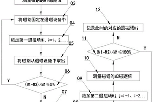 一種成品磁鋼性能測試方法