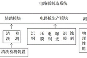 印刷電路板制造系統(tǒng)