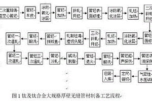 一種鈦及鈦合金大規(guī)格無縫管材的制備方法