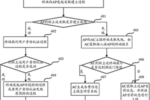 一種AP接入檢測方法及裝置