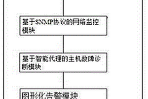 一種基于可視化技術(shù)的系統(tǒng)故障應(yīng)急處置系統(tǒng)及方法