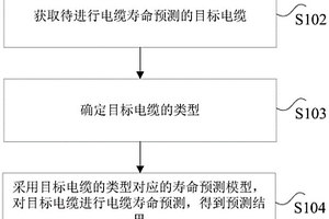 電纜壽命預(yù)測方法和裝置以及處理器和存儲介質(zhì)