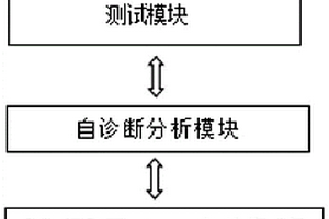 具有自診斷功能的內(nèi)燃機(jī)車(chē)控制系統(tǒng)檢測(cè)裝置