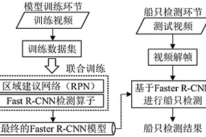 基于深度學習的海面船只辨識方法