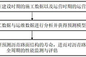 瀝青路面全周期性能監(jiān)測評估方法及系統(tǒng)