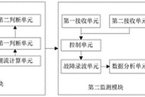 一種量測設(shè)備可靠性監(jiān)測系統(tǒng)和方法