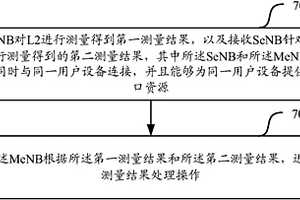 一種進(jìn)行L2測量的方法和設(shè)備