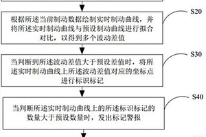 汽車制動(dòng)方法、系統(tǒng)、移動(dòng)終端及存儲介質(zhì)