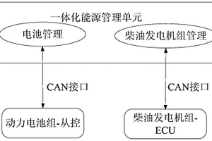 一種基于全電驅(qū)動車載平臺的智能化能源管理系統(tǒng)及方法