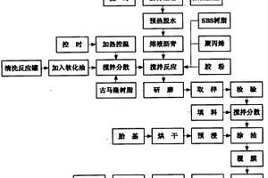 一種改性瀝青防水卷材及其生產(chǎn)方法