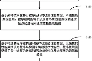 并行程序可擴(kuò)展性瓶頸檢測方法和計算裝置