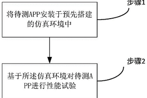 一種臺區(qū)智能終端應(yīng)用APP性能的檢測方法及系統(tǒng)