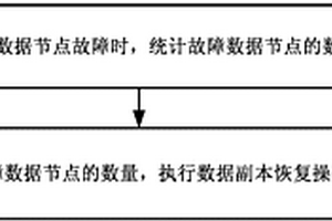 分布式存儲系統(tǒng)中數(shù)據(jù)副本恢復(fù)方法及裝置