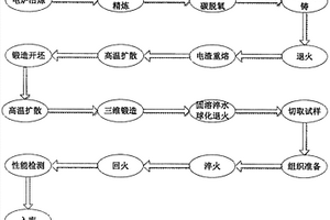 高韌性、高等向性ZW868熱作模具鋼的制備方法