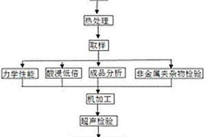 蒸發(fā)器拉桿和拉桿螺母用12Cr13棒材及其制備方法