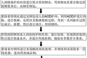 海洋工程用特超級雙相不銹鋼生產(chǎn)方法