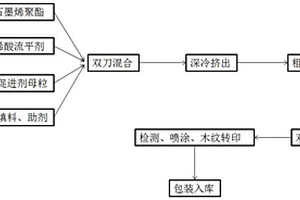 一種木紋轉(zhuǎn)印粉末涂料的生產(chǎn)工藝