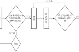 一種月塵測(cè)量?jī)x粘性石英晶體探頭涂膜方法