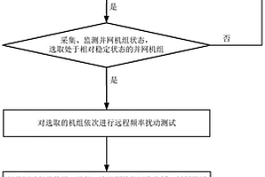 基于負(fù)荷區(qū)間動態(tài)調(diào)整的并網(wǎng)機(jī)組遠(yuǎn)程頻率擾動測試方法