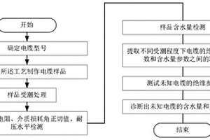 一種基于含水量和絕緣參數(shù)檢測的交聯(lián)聚乙烯電纜受潮程度評估方法