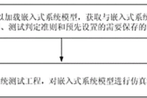 嵌入式控制算法的測試方法及裝置